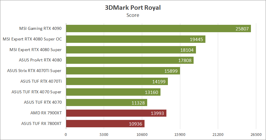MSI GeForce RTX 4080 Super 16G Expert