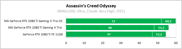 MSI GeForce RTX 2080 Ti Gaming X Trio