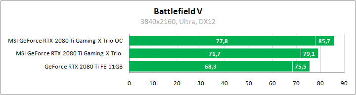 MSI GeForce RTX 2080 Ti Gaming X Trio