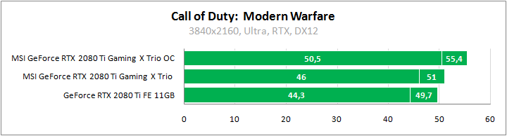MSI GeForce RTX 2080 Ti Gaming X Trio