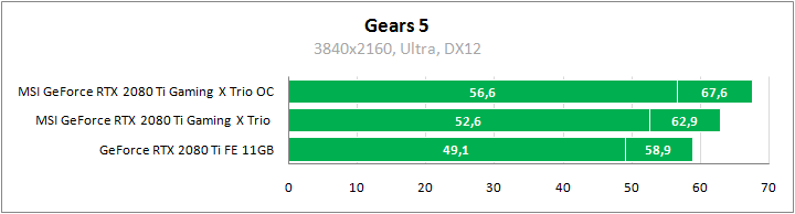 MSI GeForce RTX 2080 Ti Gaming X Trio