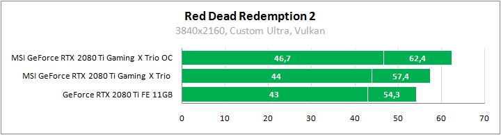 MSI GeForce RTX 2080 Ti Gaming X Trio