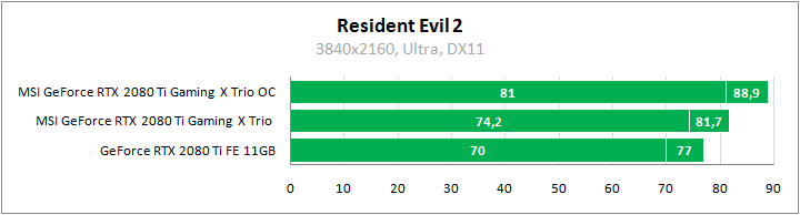 MSI GeForce RTX 2080 Ti Gaming X Trio