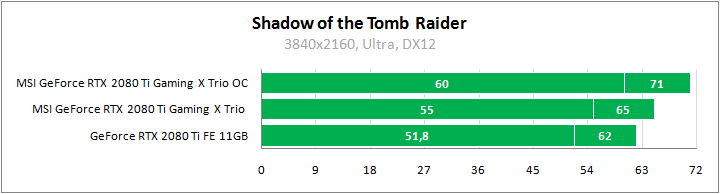 MSI GeForce RTX 2080 Ti Gaming X Trio