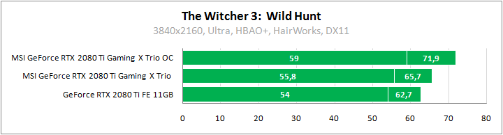 MSI GeForce RTX 2080 Ti Gaming X Trio
