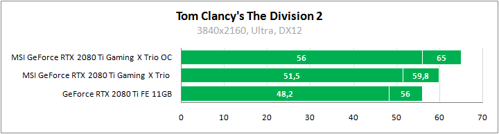 MSI GeForce RTX 2080 Ti Gaming X Trio