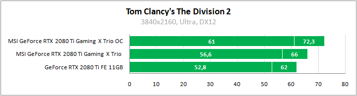 MSI GeForce RTX 2080 Ti Gaming X Trio