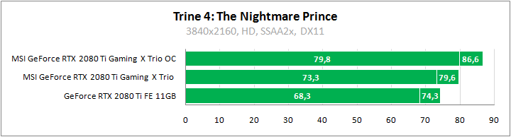 MSI GeForce RTX 2080 Ti Gaming X Trio