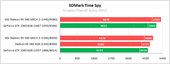 MSI Radeon RX 580 Mech 2 8G OC