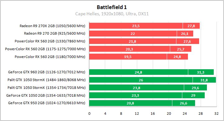 PowerColor Red Dragon Radeon RX 560 2GB GDDR5 OC