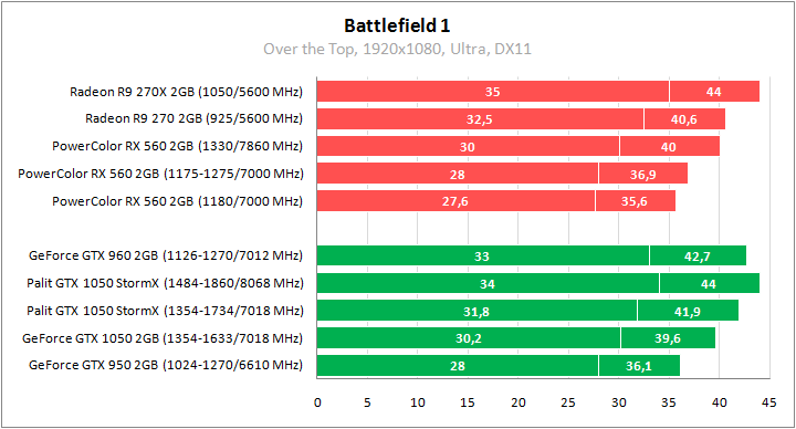 PowerColor Red Dragon Radeon RX 560 2GB GDDR5 OC