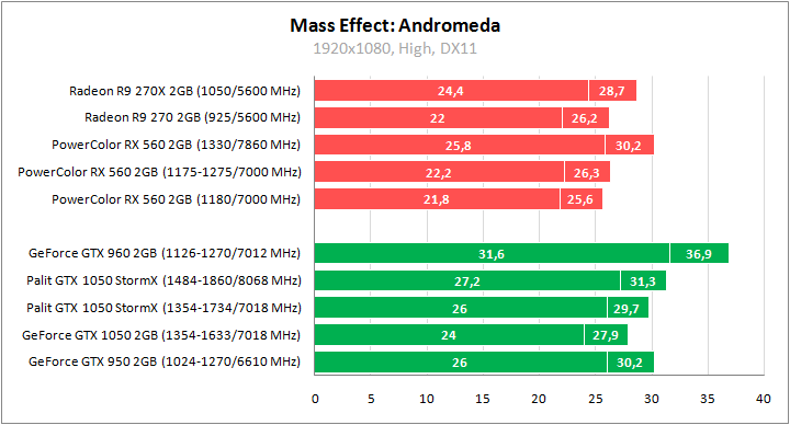 PowerColor Red Dragon Radeon RX 560 2GB GDDR5 OC