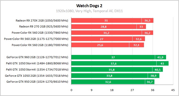 PowerColor Red Dragon Radeon RX 560 2GB GDDR5 OC