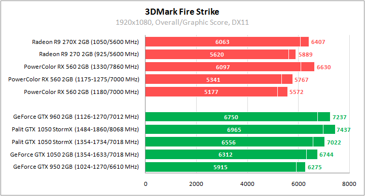 PowerColor Red Dragon Radeon RX 560 2GB GDDR5 OC
