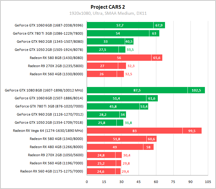 Автосимуляторы против видеокарт