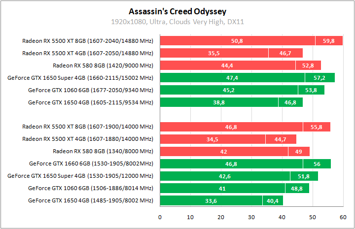 Radeon RX 5500 XT против GeForce GTX 1650 Super
