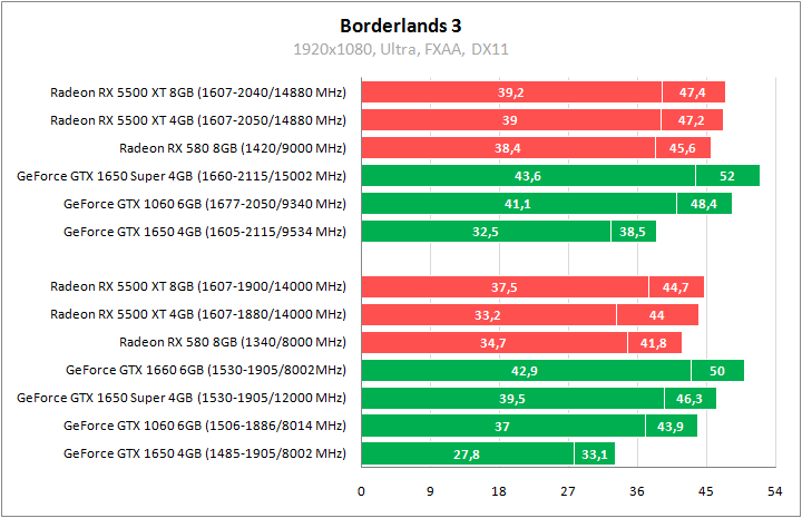 Radeon RX 5500 XT против GeForce GTX 1650 Super