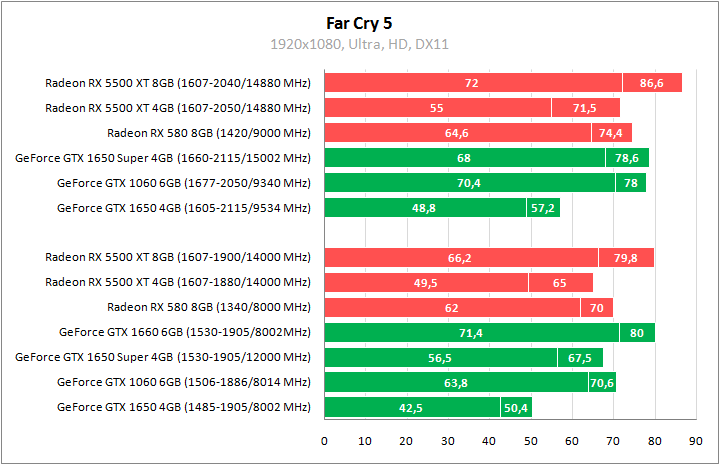 Radeon RX 5500 XT против GeForce GTX 1650 Super