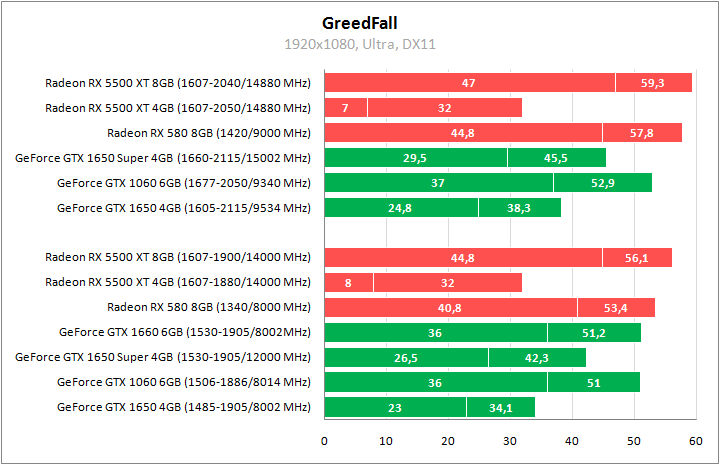 Radeon RX 5500 XT против GeForce GTX 1650 Super