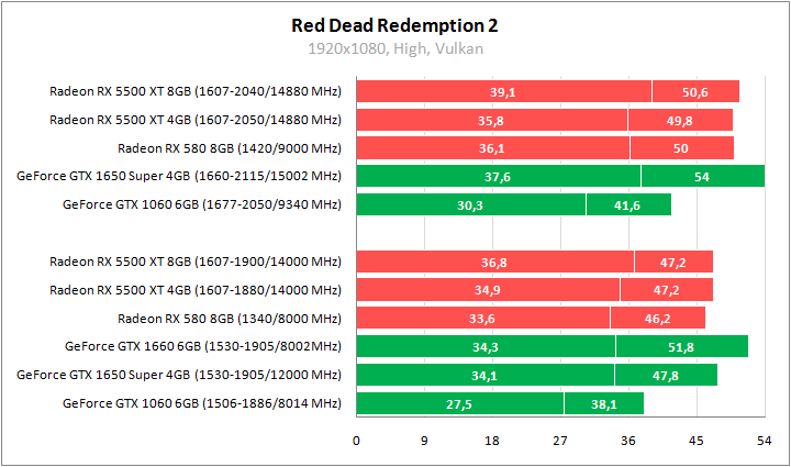 Radeon RX 5500 XT против GeForce GTX 1650 Super