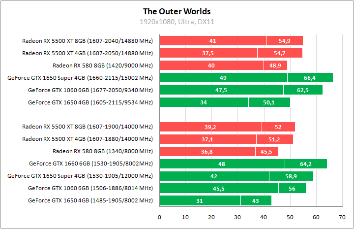 Radeon RX 5500 XT против GeForce GTX 1650 Super