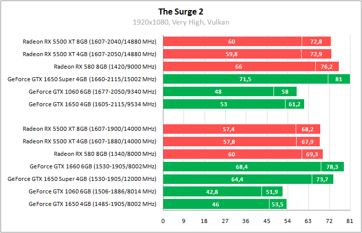 Radeon RX 5500 XT против GeForce GTX 1650 Super