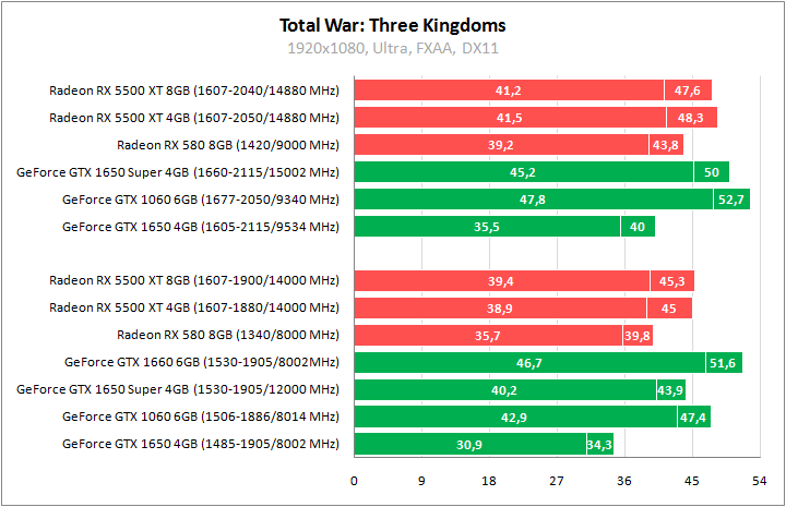 Видеокарты по мощности таблица geforce. Amd radeon 5600 аналог от nvidia. Бенчмарк в играх. Таблица мощности видеокарт nvidia rtx. Nvidia аналоги radeon.