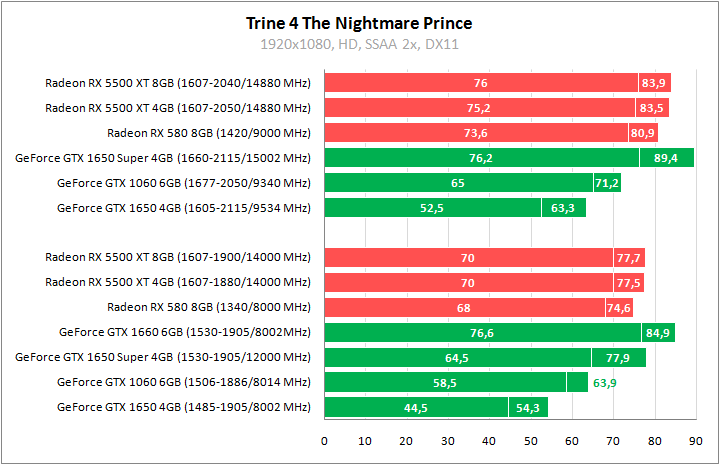 Radeon RX 5500 XT против GeForce GTX 1650 Super