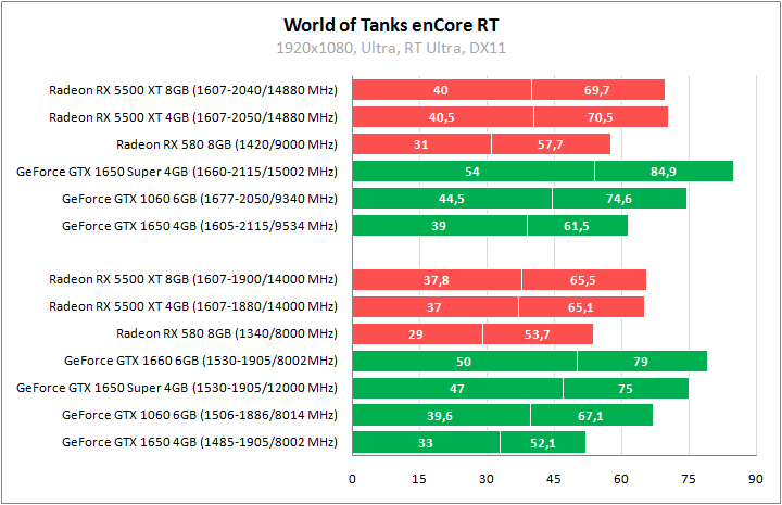 Radeon RX 5500 XT против GeForce GTX 1650 Super