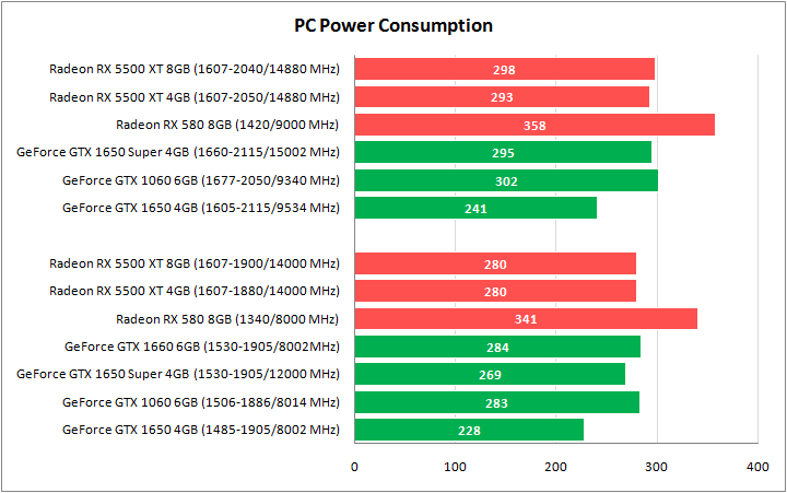 Radeon RX 5500 XT против GeForce GTX 1650 Super