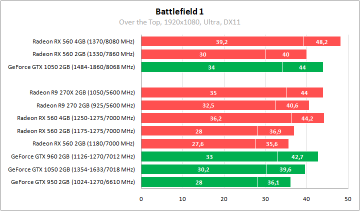Radeon RX 560 и GeForce GTX 1050