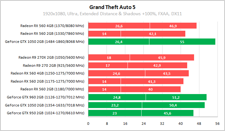 Radeon RX 560 и GeForce GTX 1050