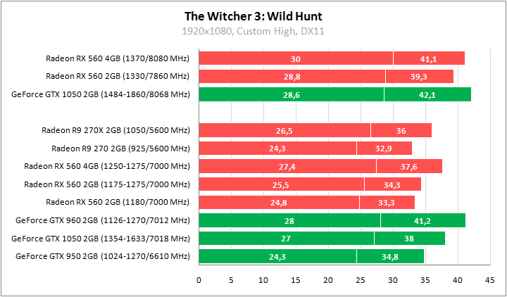 Radeon RX 560 и GeForce GTX 1050