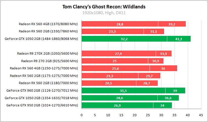 Radeon RX 560 и GeForce GTX 1050