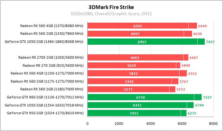 Radeon RX 560 и GeForce GTX 1050