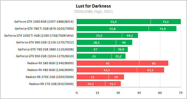 Rx 580 тесты в играх. Rx580 vs 1050ti. Видеокарта NVIDIA GTX 1050 ti 4gb. GEFORCE GTX 1060 ti 4gb. RX 580 vs GTX 1060 3 GB.