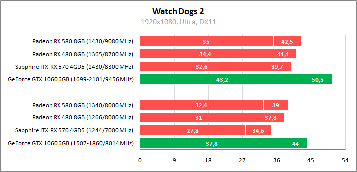 Sapphire Pulse ITX Radeon RX 570 4GD5