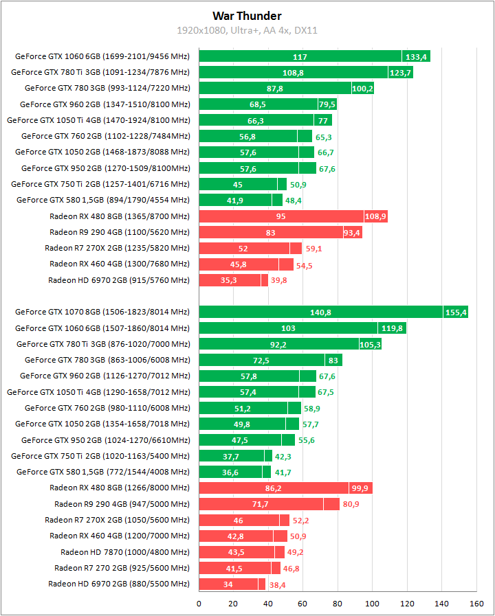 Танки против видеокарт