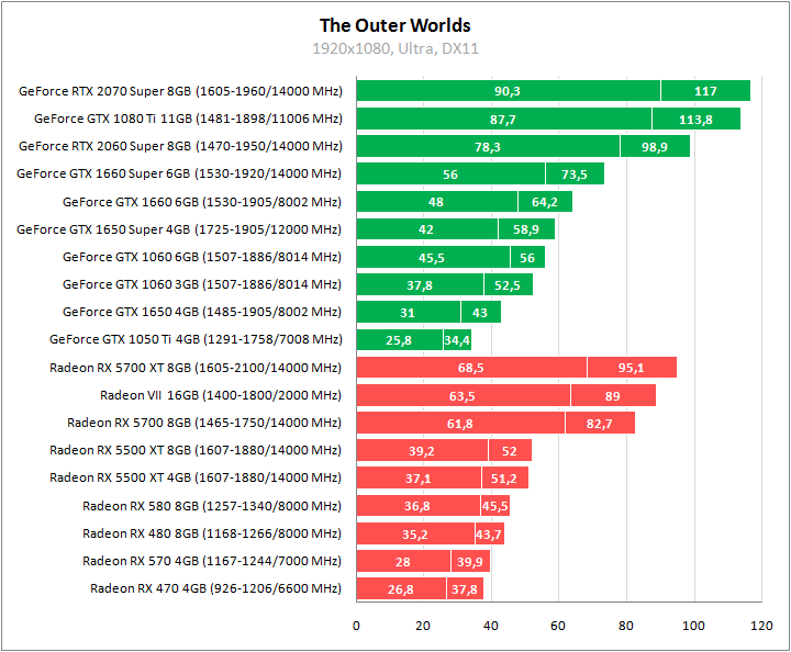 The Outer Worlds. Сравнительное тестирование видеокарт