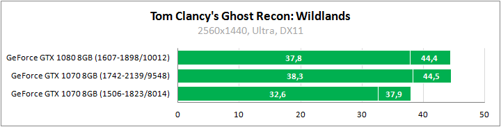 Tom Clancy's Ghost Recon: Wildlands