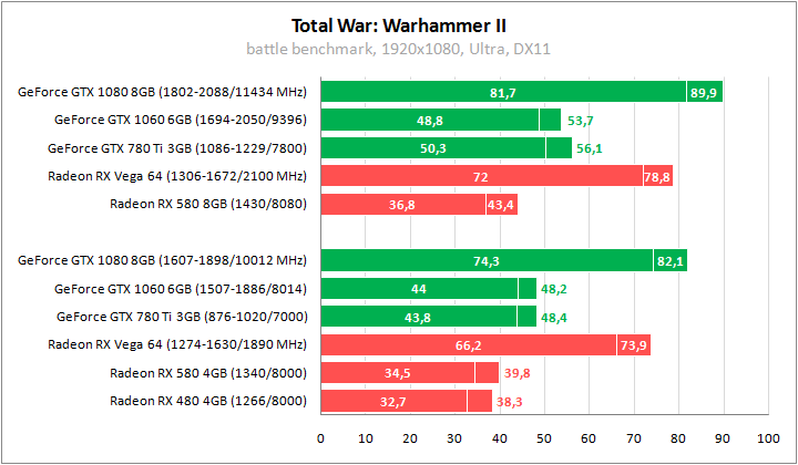 Тестирование в Total War: Warhammer II