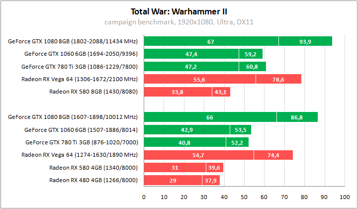 Тестирование в Total War: Warhammer II