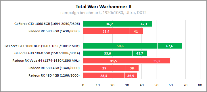 Тестирование в Total War: Warhammer II