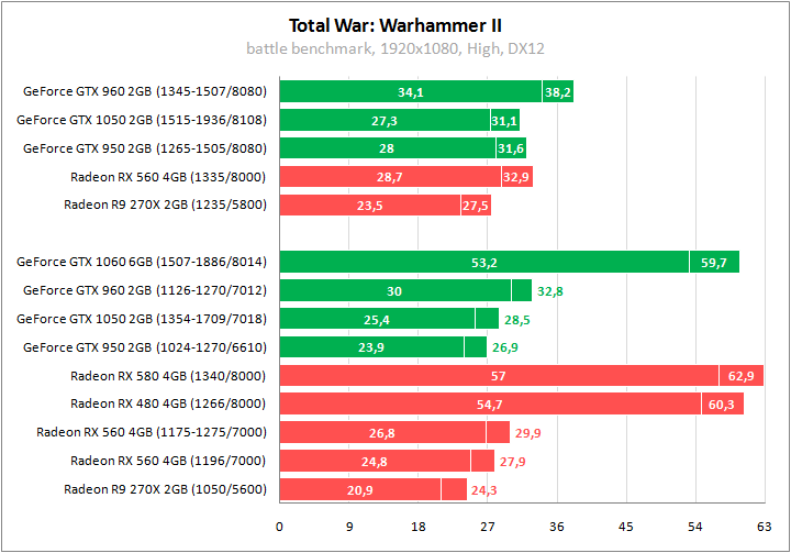 Тестирование в Total War: Warhammer II