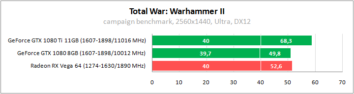 Тестирование в Total War: Warhammer II
